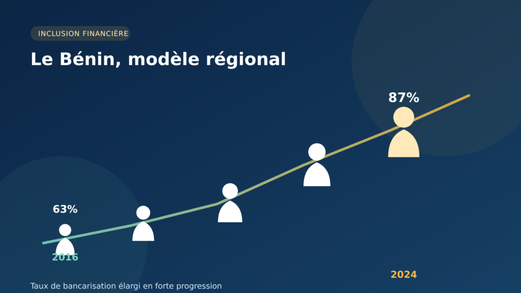 Guide complet des banques au Bénin 2026 : classement, services et inclusion financière