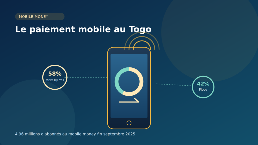 banques au Togo