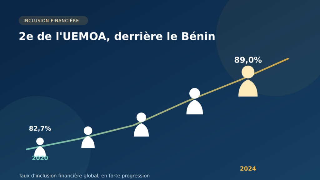 Guide complet des banques au Togo 2026 : classement, services et inclusion financière