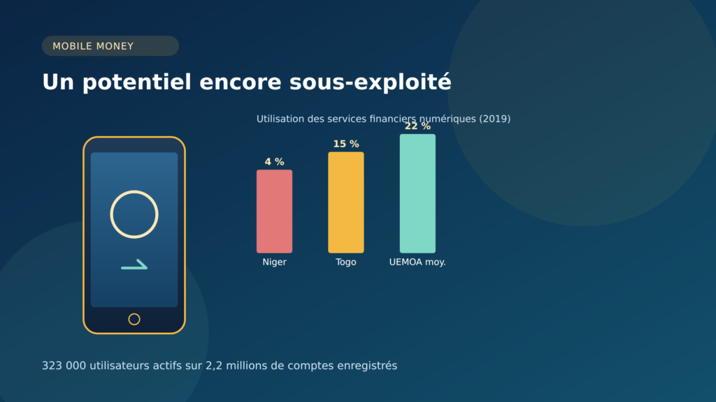 banques au Nige