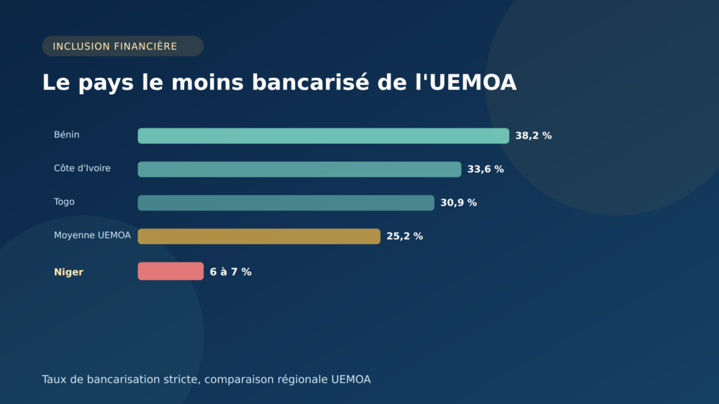 Guide complet des banques au Niger 2026 : classement, services et défis du secteur