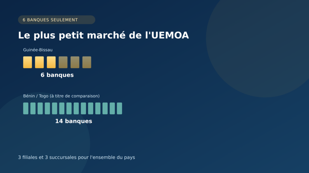 Guide complet des banques en Guinée-Bissau 2026 : classement, services et inclusion financière